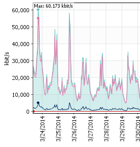 load graph