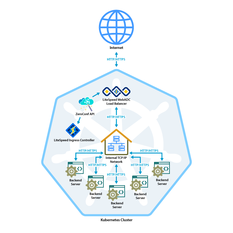 LiteSpeed Kubernetes Controller Diagram